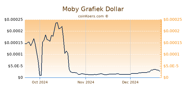 Moby Chart 3 Monate