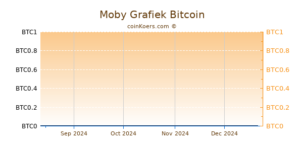 Moby Grafiek 6 Maanden