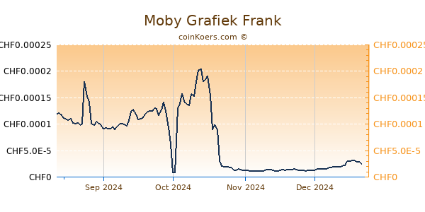 Moby Grafiek 6 Maanden