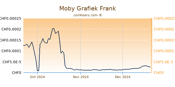 Moby Grafiek 3 Maanden