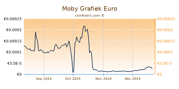 Moby Grafiek 6 Maanden