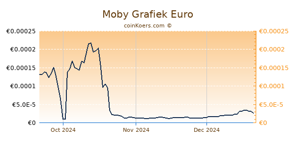 Moby Grafiek 3 Maanden