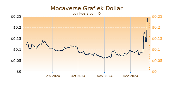 Mocaverse Grafiek 6 Maanden