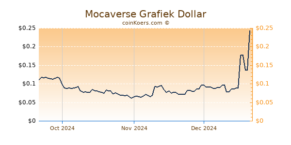 Mocaverse Chart 3 Monate