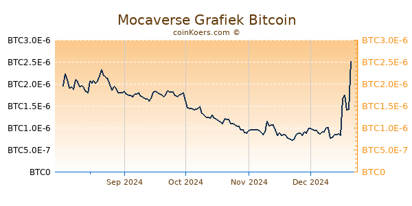 Mocaverse Grafiek 6 Maanden