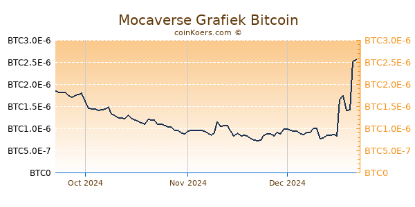 Mocaverse Grafiek 3 Maanden