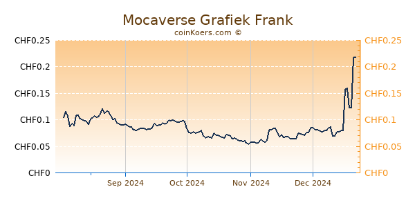 Mocaverse Grafiek 6 Maanden