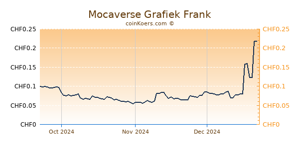 Mocaverse Grafiek 3 Maanden