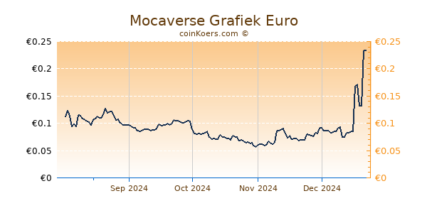 Mocaverse Grafiek 6 Maanden