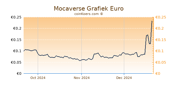 Mocaverse Grafiek 3 Maanden