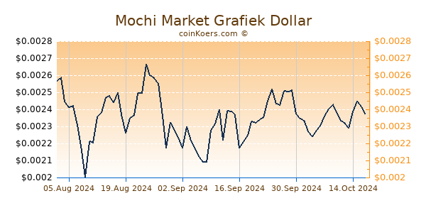 Mochi Market Grafiek 6 Maanden