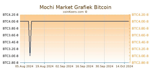 Mochi Market Grafiek 1 Jaar