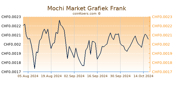 Mochi Market Grafiek 6 Maanden