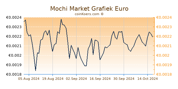 Mochi Market Grafiek 6 Maanden