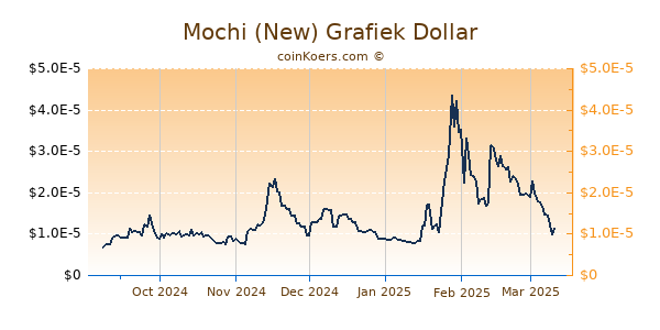 Mochi (New) Grafiek 6 Maanden