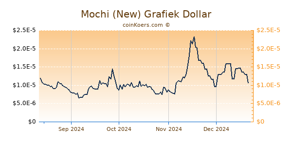 Mochi (New) Grafiek 1 Jaar