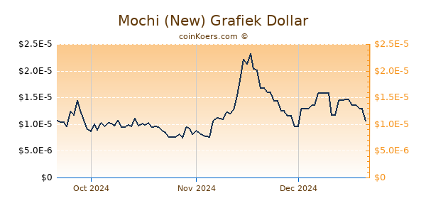 Mochi (New) Chart 3 Monate