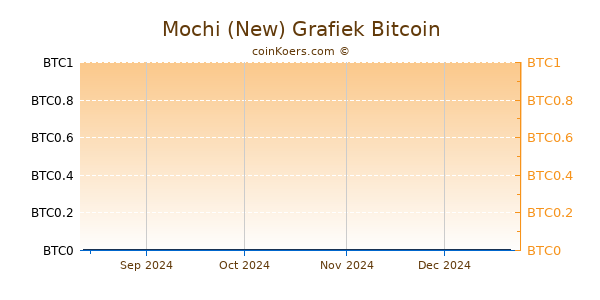 Mochi (New) Grafiek 6 Maanden