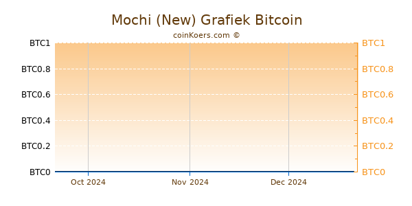 Mochi (New) Grafiek 3 Maanden