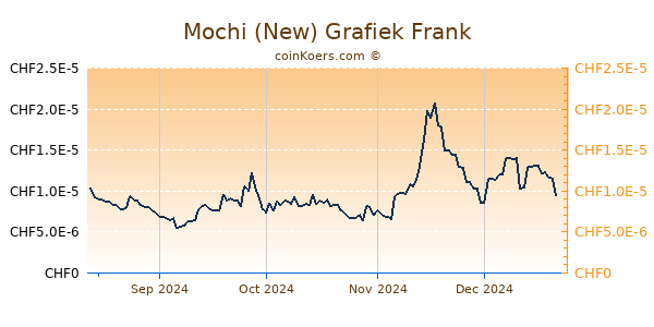 Mochi (New) Grafiek 6 Maanden