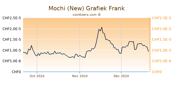 Mochi (New) Grafiek 3 Maanden