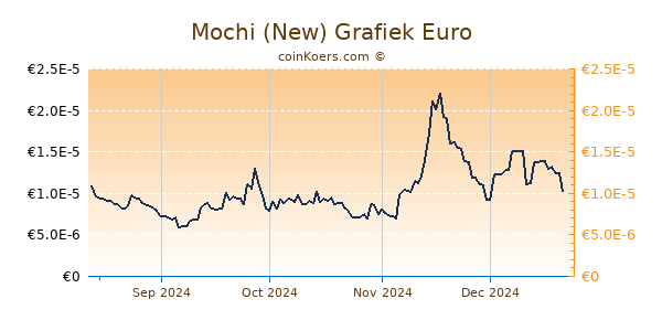 Mochi (New) Grafiek 6 Maanden