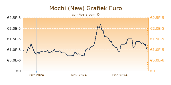 Mochi (New) Grafiek 3 Maanden