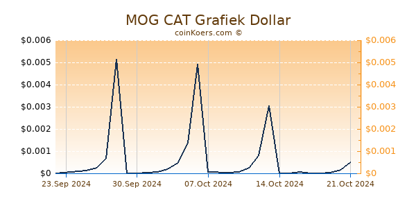 MOG CAT Grafiek 6 Maanden