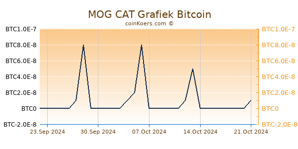 MOG CAT Grafiek 6 Maanden