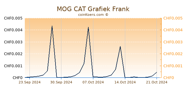 MOG CAT Grafiek 6 Maanden