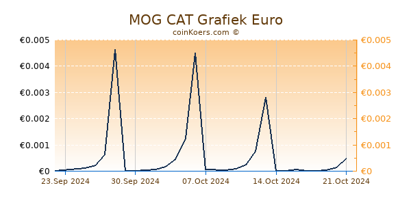 MOG CAT Grafiek 6 Maanden