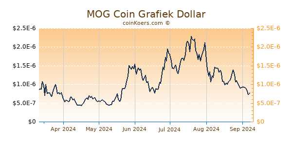 MOG Coin Grafiek 6 Maanden