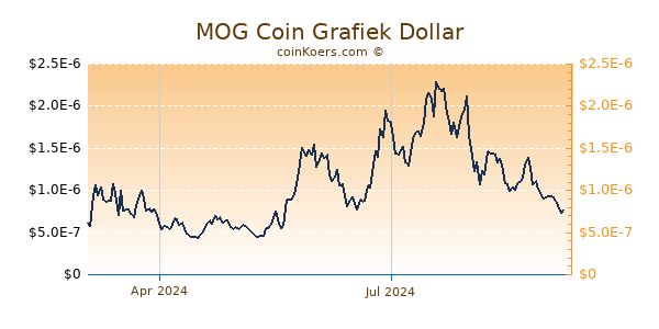 MOG Coin Grafiek 1 Jaar