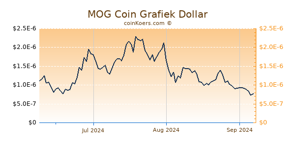 MOG Coin Chart 3 Monate