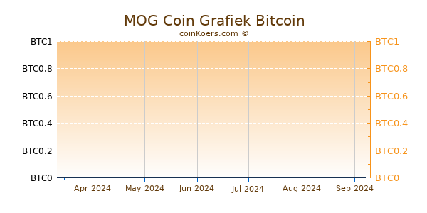 MOG Coin Grafiek 6 Maanden