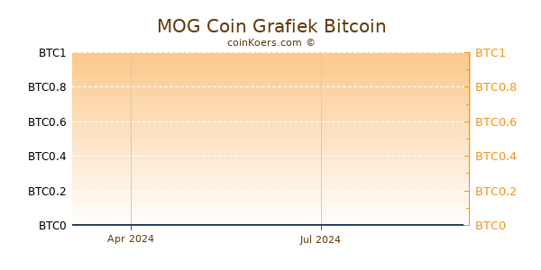 MOG Coin Grafiek 1 Jaar