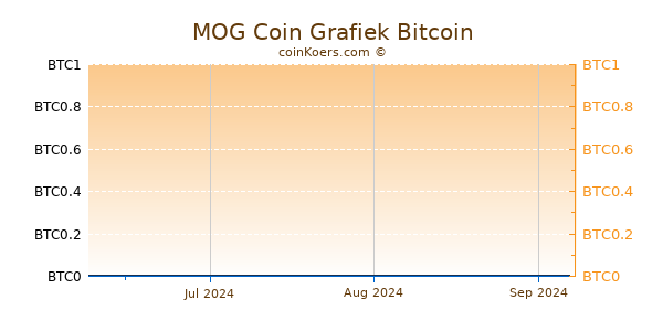 MOG Coin Grafiek 3 Maanden