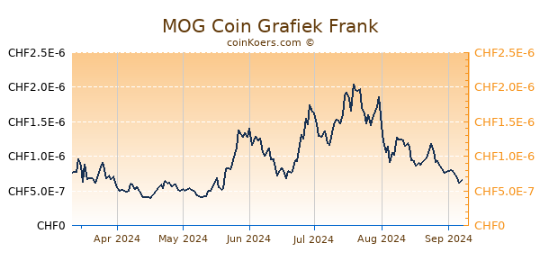 MOG Coin Grafiek 6 Maanden