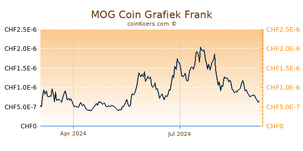 MOG Coin Grafiek 1 Jaar