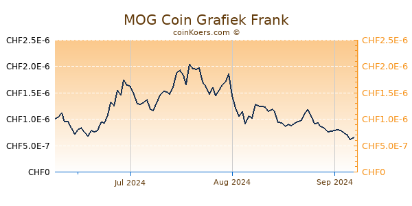 MOG Coin Grafiek 3 Maanden