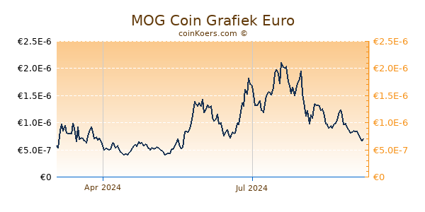 MOG Coin Grafiek 1 Jaar