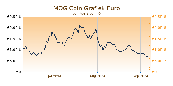 MOG Coin Grafiek 3 Maanden