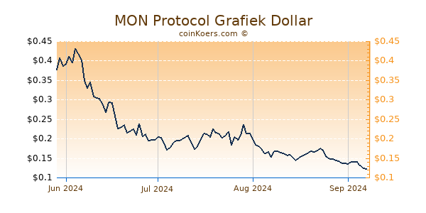 MON Protocol Grafiek 6 Maanden