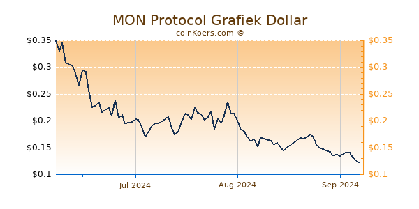 MON Protocol Chart 3 Monate