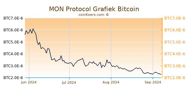 MON Protocol Grafiek 6 Maanden