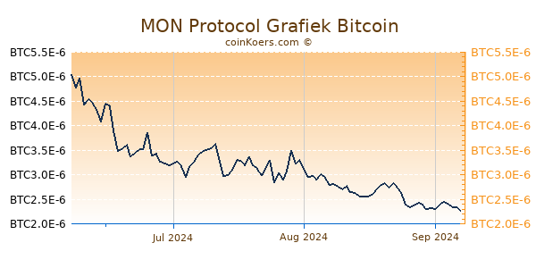 MON Protocol Grafiek 3 Maanden