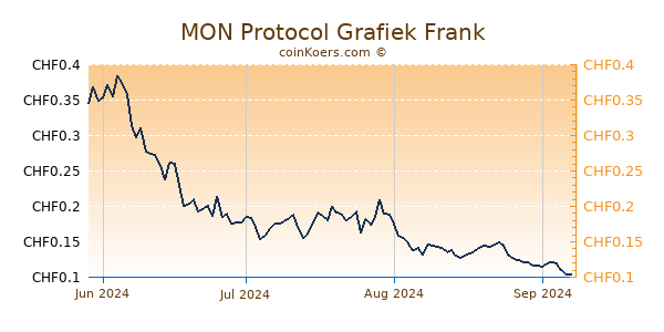 MON Protocol Grafiek 6 Maanden