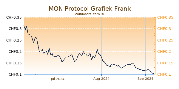 MON Protocol Grafiek 3 Maanden