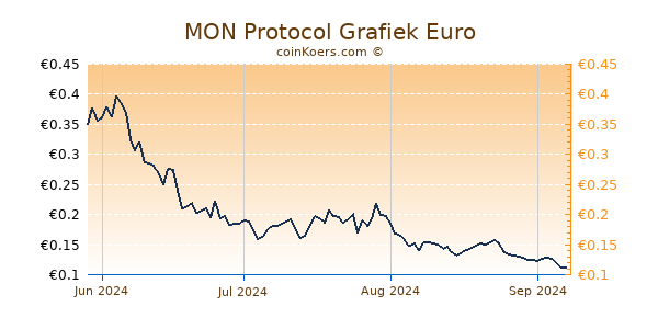 MON Protocol Grafiek 6 Maanden