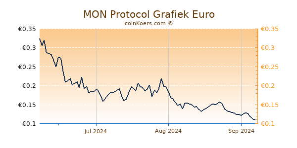 MON Protocol Grafiek 3 Maanden